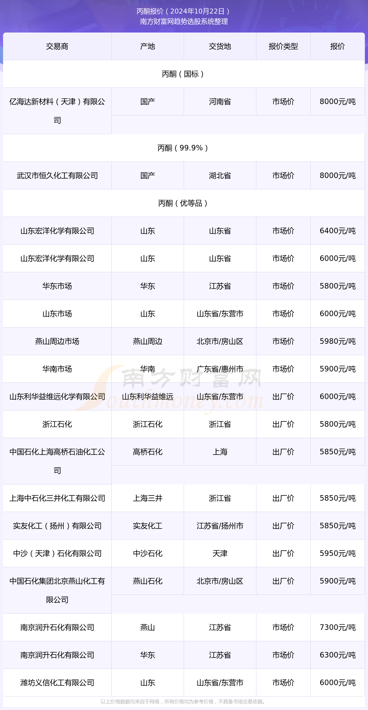 燕山丙酮最新行情及深度分析